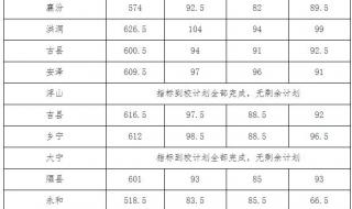 山西师范大学分数线